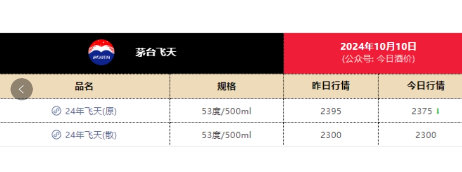 茅臺股價大漲，酒價大跌！經銷商：不要盲目囤酒