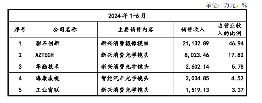 弘景光電IPO將上會,近半營收靠一公司，多次對賭、欠繳社保公積金