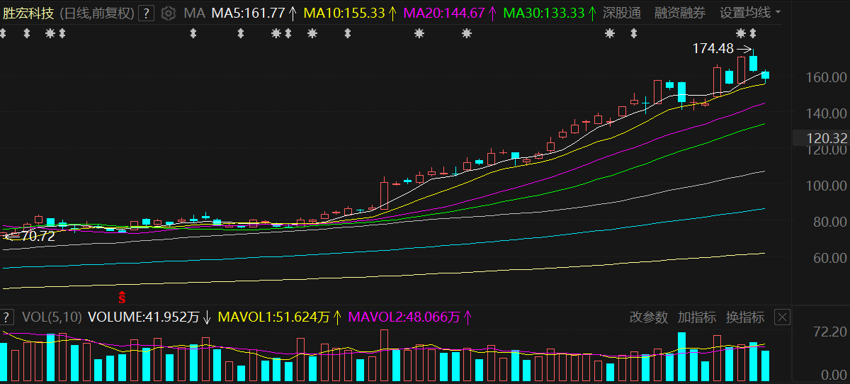 傳深市印刷電路板巨頭將赴港IPO！受AI推動年內暴漲277%