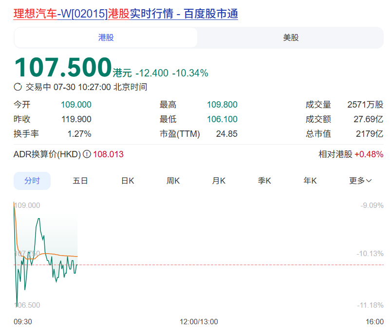 港股盤中跌超10%！理想汽車發布新車后，港、美股價都暴跌