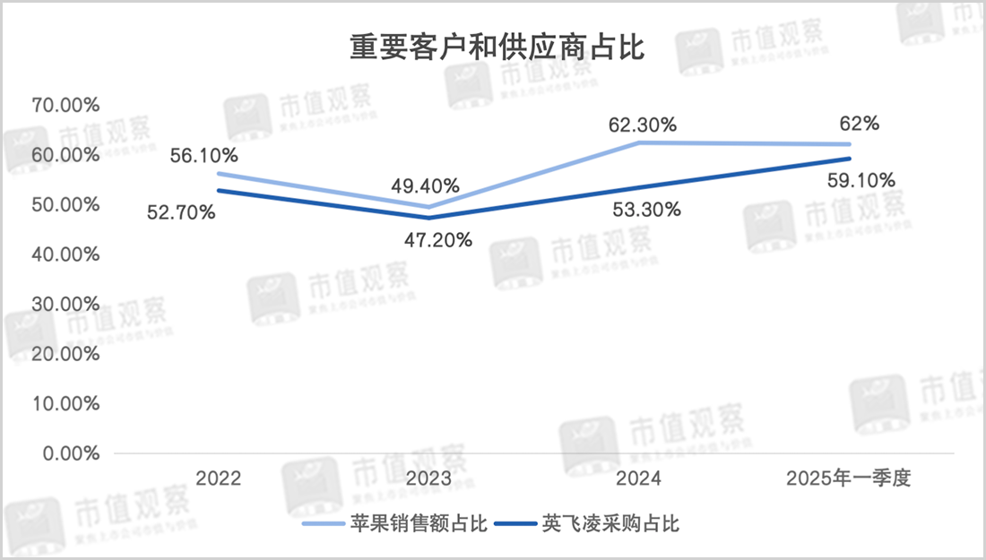 歌爾微再沖IPO：大客戶依賴難解，業績增速持續性存疑