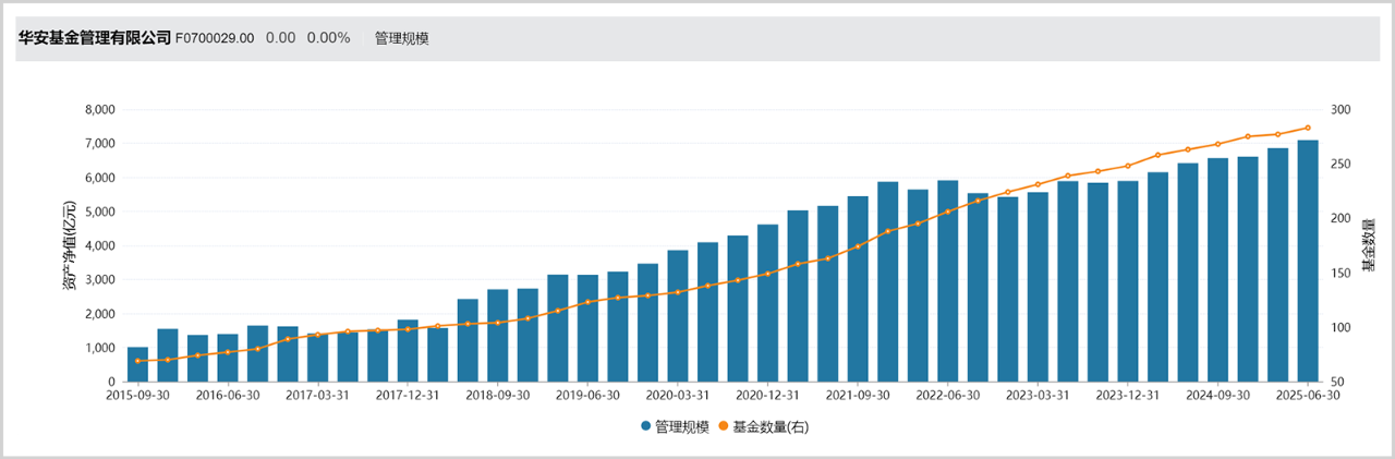 翻了10倍后，7000億公募新帥的老難題