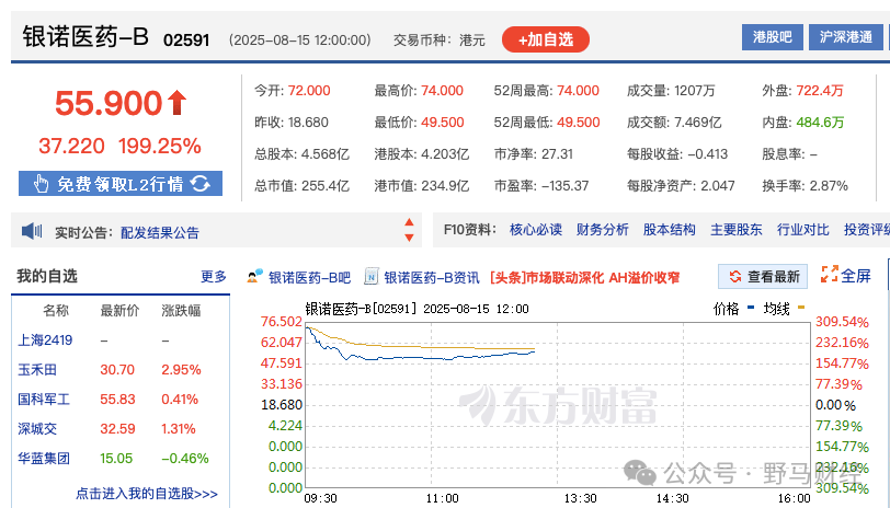 銀諾醫藥首日暴漲285%，4億肥胖人群背后的千億富豪廝殺戰